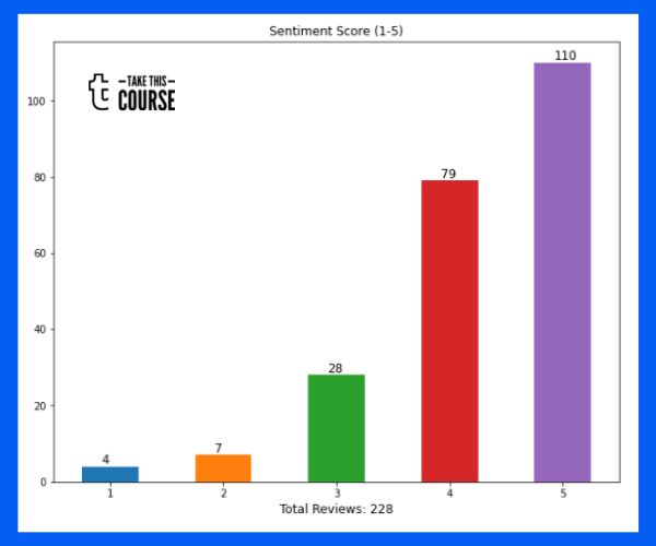 A 18 Hour SQL/SQL Server 2014/Visual Studio 2017 Course Review