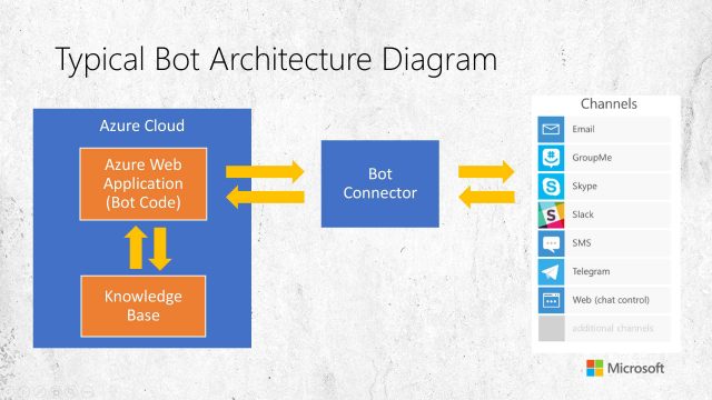 Microsoft Bot Framework and Conversation as a Platform