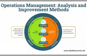 Operations Management Analysis and Improvement Methods