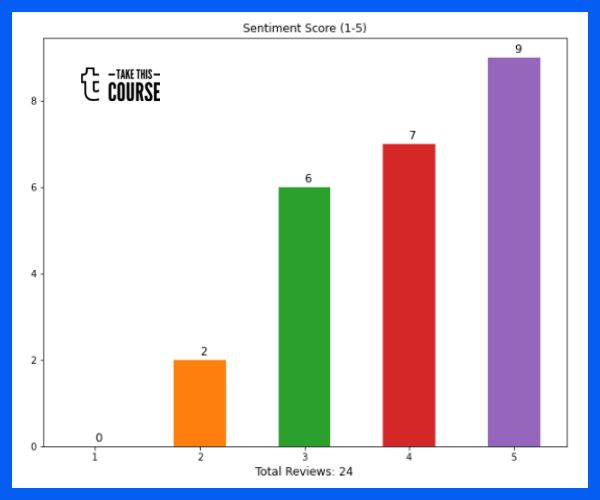 BIM 4D Simulations Autodesk Revit, Dynamo, Navisworks & Max Course Review