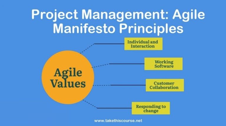 Project Management: Agile Manifesto Principles