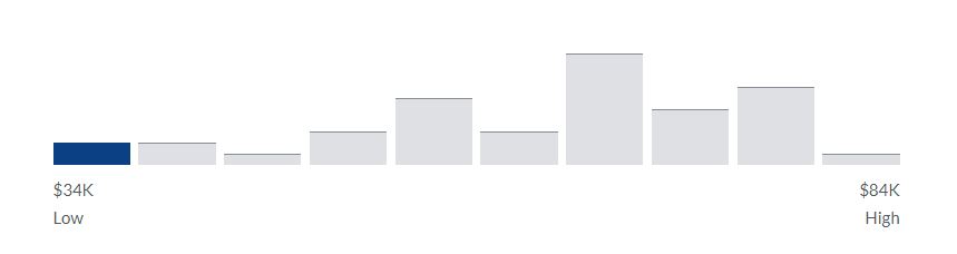 Data Warehouse Manager Salary Stats