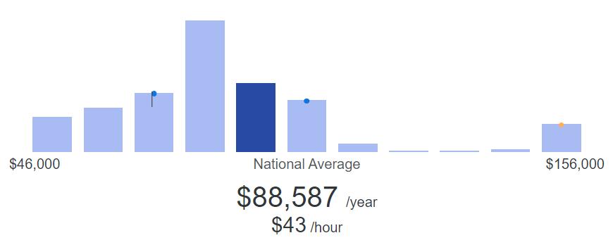LabVIEW Engineer Salary Stats
