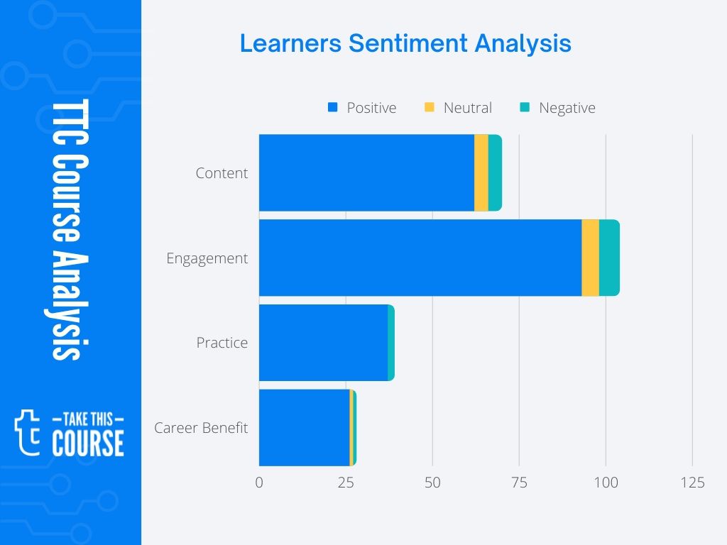 Introduction to Web Development with HTML Course Effectiveness Score