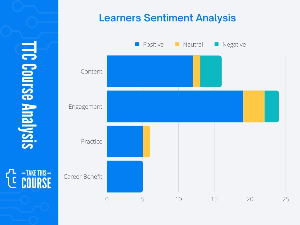 Developing Cloud Native Applications Course Effectiveness Review