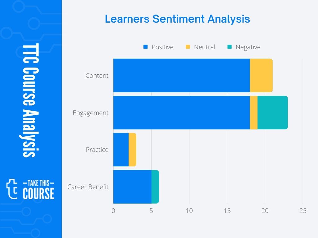 Python Project for AI Course Effectiveness Review
