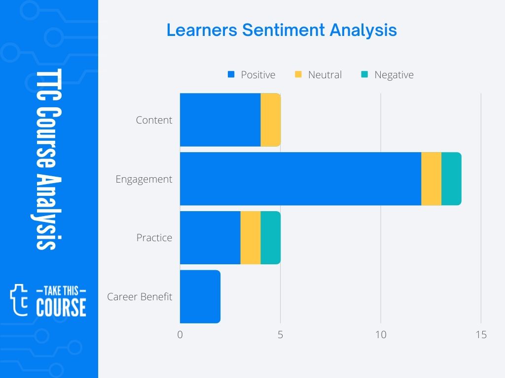 Developing Applications with SQL Databases Course Review