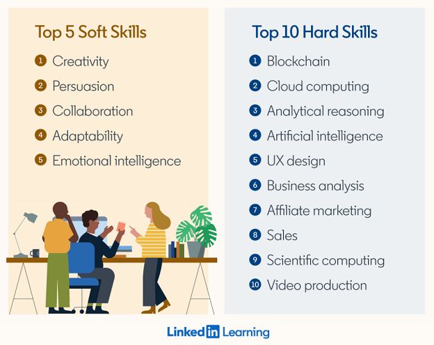 Top Skills by LinkedIn Learning