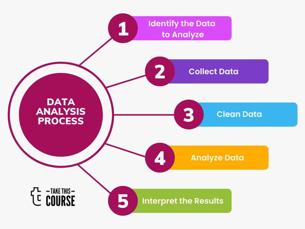 Data Analysis Process or Steps