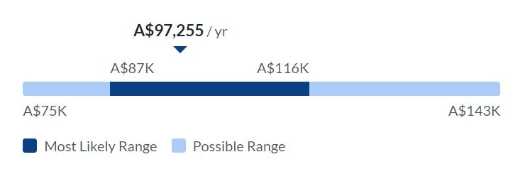 Instructional Designer make in Australia