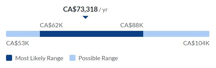 Instructional Designer make in Canada