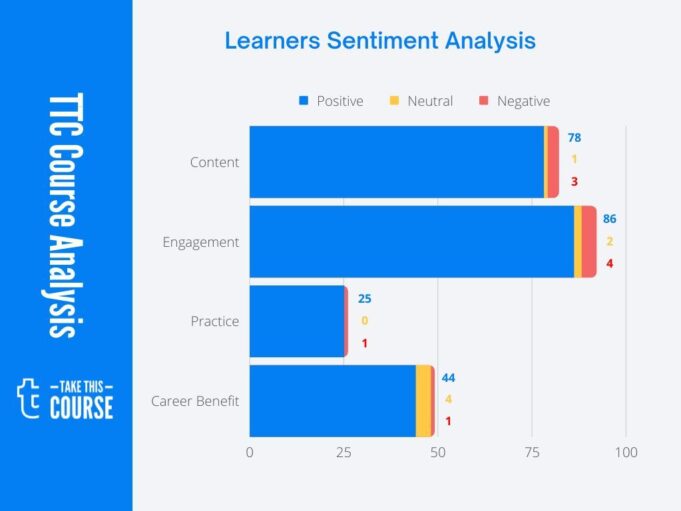 JobSkillshare Community - TTC Institute Courses Effectiveness Score