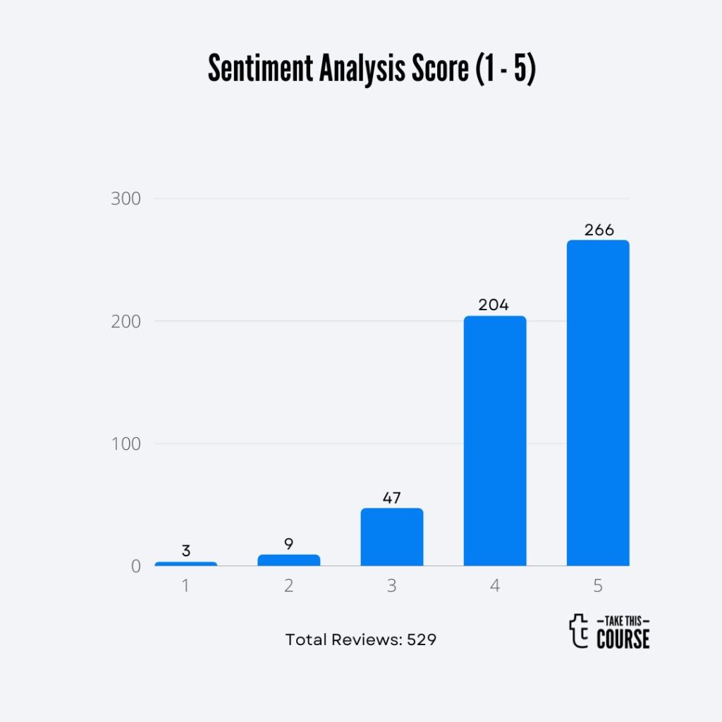 Blockchain in Supply Chain Management Barchart