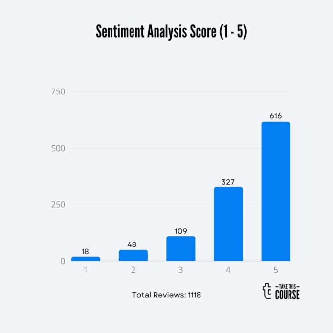 David Bombal Barchart