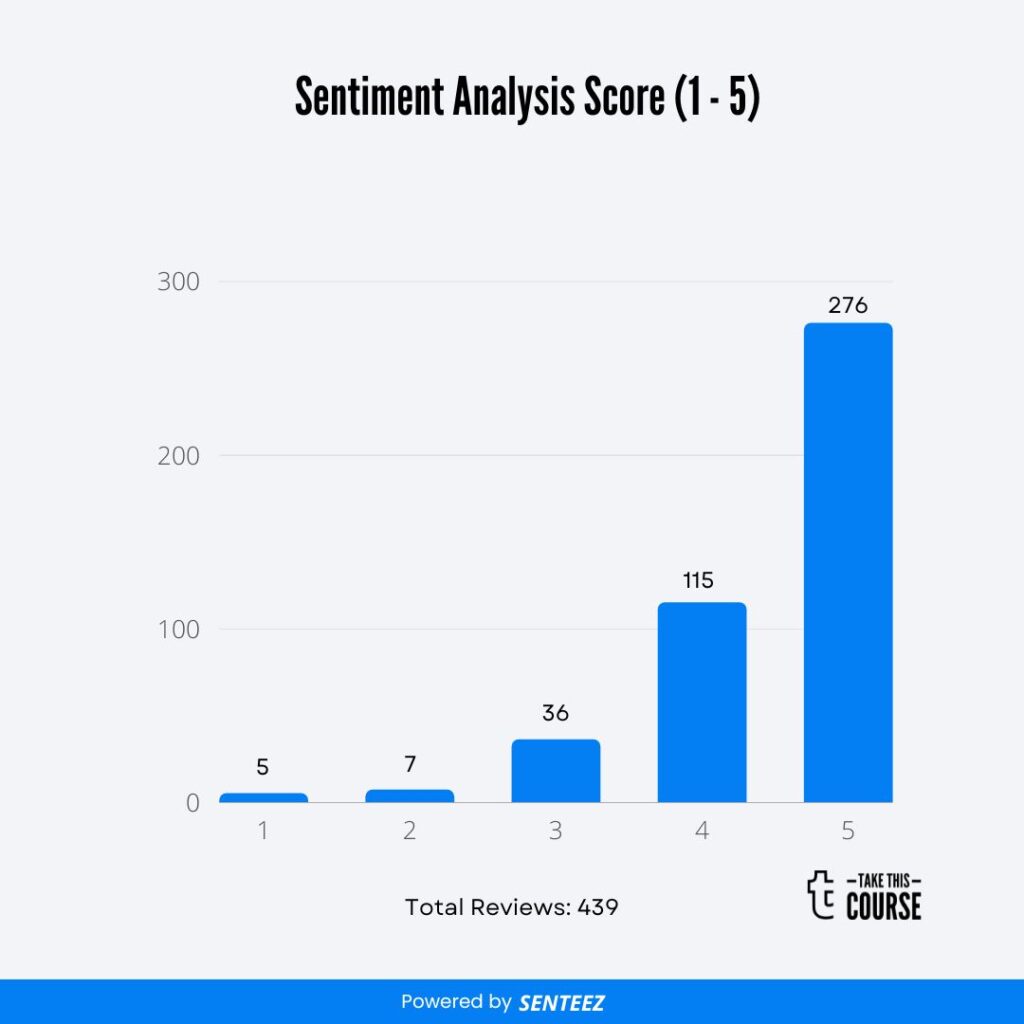CompTIA Network+ (N10-008) Barchart