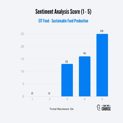 Bar Chart - Farm to Fork Sustainable Food Production in a Changing Environment - EIT Food